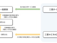 企業の脱炭素化をワンストップで提供…EV・充電器・再エネ導入を支援 画像