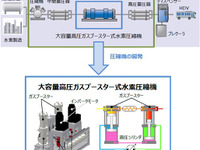 大型の燃料電池商用車向けに「水素ステーション」…川崎重工が技術を開発へ 画像