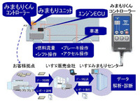もうサボらせない!! いすゞが運送会社のドライバー管理を支援 画像