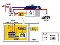 トヨタ、蓄電できるホームエネシステムを11年に実用化 画像