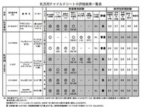 08年度チャイルドシートアセスメント…コンビ、タカタの2機種が高評価 画像