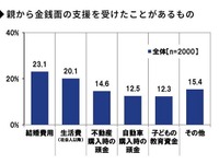 親の援助「自動車購入時の頭金」、平均額は131万3000円---11月19日は家族の日！ 画像
