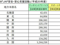 JAF、ワンポイントアドバイスの年間チェック件数 124万件 画像
