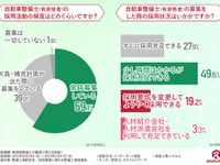 整備士不足問題、8割以上の整備工場が「無資格者採用」を検討 画像