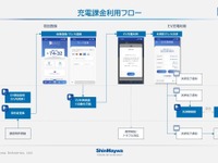 新明和工業、パーキングアプリがEV充電料金の支払いなどに対応 画像