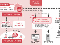 デンソーテン、東京海上日動向けドラレコ連携型クラウドシステムを機能拡張 画像