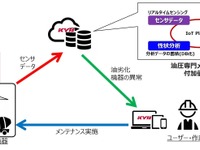 カヤバ、油圧機器のリアルタイム診断システムを開発 画像