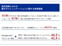 親高齢者の免許返納問題、7割が親子の話し合いなし 画像