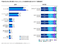 BEV購入希望は13%、自動車業界の普及予測を下回る…日本とグローバルで調査、比較 画像