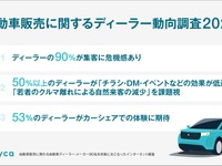 自動車ディーラーの9割が集客に危機感、カーシェアに期待…エニカ調べ 画像