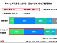 カーシェア満足度が初の低下、J.D. パワー調査で明らかに 画像