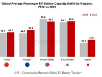 電気自動車用バッテリーの動向…総容量で中国メーカーが成長 画像