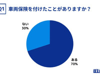 旧車オーナーの車両保険加入率、全国平均を大きく上回る 画像