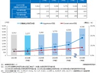 ASEANのBEV市場、2030年に17.8％成長予測 画像