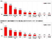 いつ使う？ クルーズコントロールの搭載率は上昇［夏のドライブ］ 画像