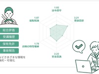 ロジポケ、新機能でドライバー教育を強化…人材マネジメントの生産性と質の向上に期待 画像