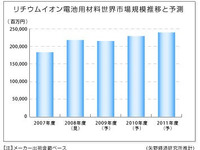 リチウムイオン電池、自動車向け本格普及は12年度…矢野経済 画像