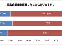 課題はやはり「価格と充電ステーション」…アンケート調査が示すEV普及の実態 画像