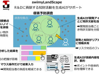 知財業務支援に生成AIを、トヨタテクニカルディベロップメントが支援ツール「swimy」を開発 画像