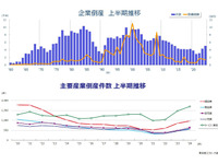 上半期の企業倒産、10年ぶり5000件超え…人手不足、円安で資材高騰響く［新聞ウォッチ］ 画像