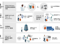 オーバーツーリズム解消へ、NECが観光事業者と新サービス「Travel Light」を11月開始 画像