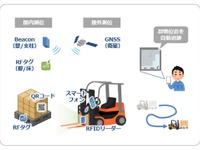 荷物の行方不明を防ぐ…OKIが荷物位置自動測位技術を開発、駐車場への応用も 画像