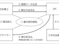 環境保全活動で金利優遇…住友電工と三井住友銀行 画像