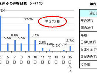 【夏休み】平均7.3日…旅行計画、新型インフルエンザの影響なし 画像