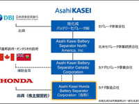 ホンダと旭化成、EV電池部材の合弁会社設立…リチウムイオン電池用セパレータ生産へ 画像