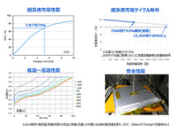 東芝、新型リチウムイオン電池開発…超急速充電と長寿命を両立 画像