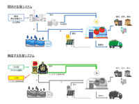 スズキ、もみ殻活用で循環型社会へ前進…バイオマスエネルギーで温室効果ガス削減へ 画像