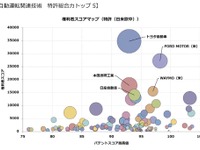トップはトヨタ…「自動運転」関連技術の特許総合力ランキング 画像