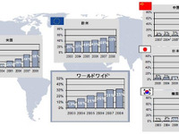 ESC 08年の新車装備率…国内は19％にアップ　ボッシュ 画像