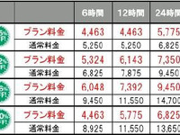 Yahoo!プレミアム会員、レンタカー最大50%引き 画像
