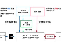 Uberと日本郵便が連携、公共ライドシェアで貨客混載、日本初の実証実験へ 画像