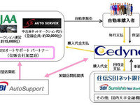 SBIグループ内3社がSBIオートローンを開始 画像