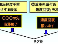 速度低下箇所に情報提供で渋滞が減少---高速道路 画像