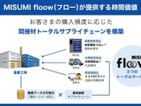 自販機で間接材調達、ミスミが革新的サービス「MISUMI floow」開始 画像