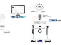EV充電器と運行管理システムの連携検証完了、商用EV導入のワンストップサービスへ前進 画像