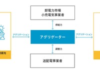 エナリス、EVワイヤレス給電協議会でワーキンググループ設立 画像