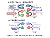 マクセル、全固体電池の容量劣化原因を特定…長寿命化に道筋 画像