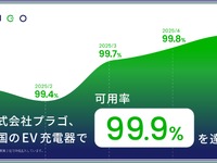 プラゴ、EV充電器の「可用率99.9%」達成、充電インフラの信頼性向上 画像