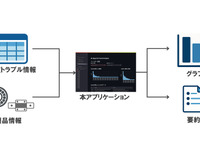 日本精工、生成AI活用の品質トラブル参照アプリ開発…4000件のデータから30秒で要約 画像
