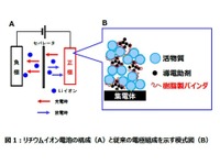 リチウムイオン電池の寿命を2倍に、矢崎総業、バインダフリー電極材料を開発 画像