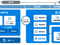 ハコベル、「トラック簿」と「ハコベル配車管理」の自動連携開始…二重作業を解消 画像
