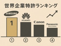 世界企業特許ランキング…サムスンが首位を維持、トヨタ自動車が5位　パテント・リザルト 画像