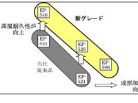 ダイキン工業、電線被覆用フッ素樹脂を新開発 高温耐久性と成形加工性が高い 画像