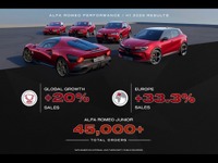 アルファロメオ世界販売20%増、新型『ジュニア』が貢献　2025年上半期 画像