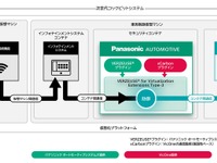 パナソニックとVicOne、次世代コックピット向けセキュリティソリューションを拡張 画像