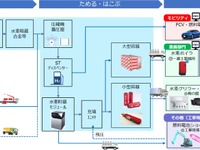 三菱HCキャピタル、低炭素水素モデルタウン実証事業に参画 画像